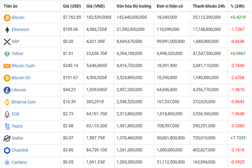 bảng giá bitcoin hôm nay