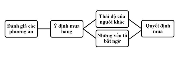 quy trình quyết định mua hàng