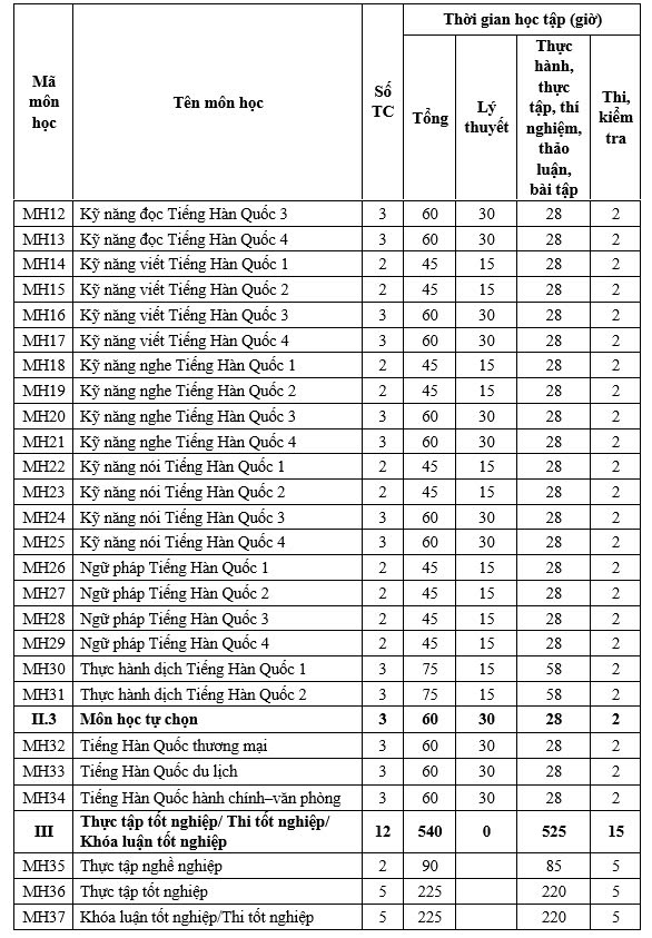 Ngành ngôn ngữ Hàn học những môn gì