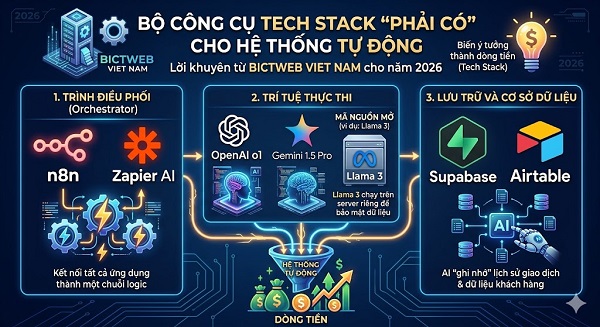 Hệ thống thu nhập thụ động AI 2026